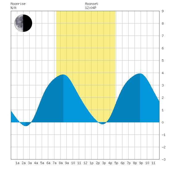 Mantua tide chart for Wednesday, January 6, 2021
