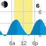 Mantua tide chart for Wednesday, January 6, 2021