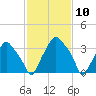 Mantua tide chart for Wednesday, February 10, 2021