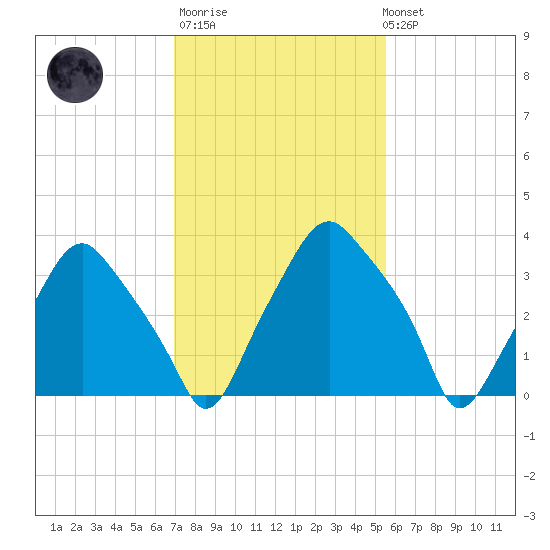 Mantua tide chart for Thursday, February 11, 2021