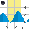 Mantua tide chart for Thursday, February 11, 2021
