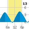 Mantua tide chart for Saturday, February 13, 2021