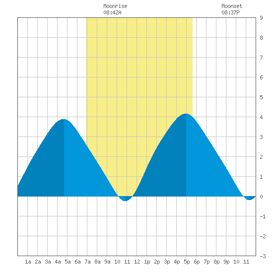 Mantua tide chart for Sunday, February 14, 2021