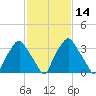 Mantua tide chart for Sunday, February 14, 2021