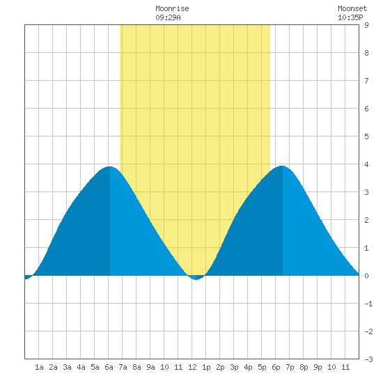 Mantua tide chart for Tuesday, February 16, 2021