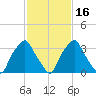Mantua tide chart for Tuesday, February 16, 2021