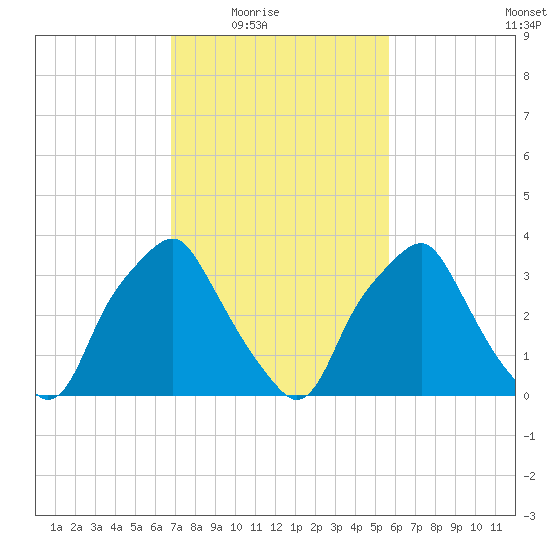 Mantua tide chart for Wednesday, February 17, 2021