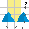 Mantua tide chart for Wednesday, February 17, 2021