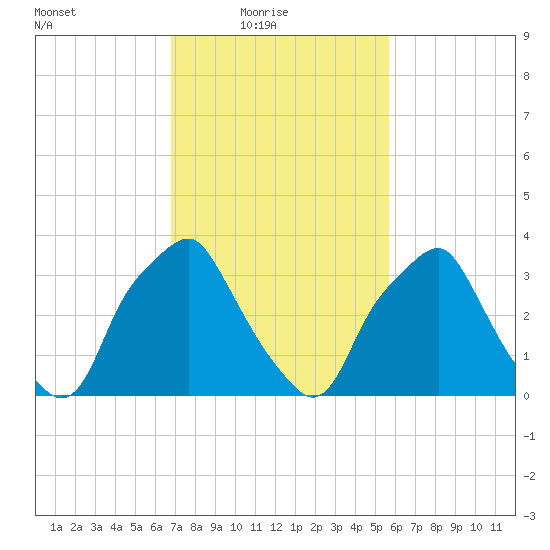Mantua tide chart for Thursday, February 18, 2021
