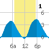 Mantua tide chart for Monday, February 1, 2021