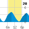 Mantua tide chart for Saturday, February 20, 2021