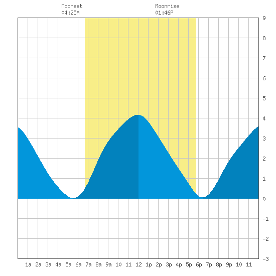 Mantua tide chart for Tuesday, February 23, 2021
