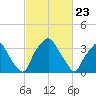 Mantua tide chart for Tuesday, February 23, 2021