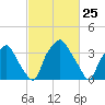 Mantua tide chart for Thursday, February 25, 2021