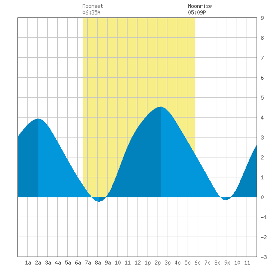 Mantua tide chart for Friday, February 26, 2021