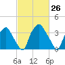 Mantua tide chart for Friday, February 26, 2021
