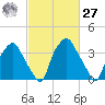 Mantua tide chart for Saturday, February 27, 2021
