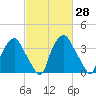 Mantua tide chart for Sunday, February 28, 2021