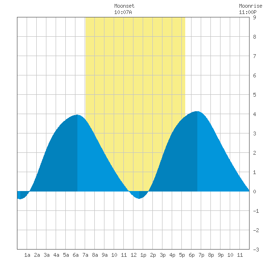 Mantua tide chart for Tuesday, February 2, 2021