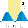 Mantua tide chart for Tuesday, February 2, 2021