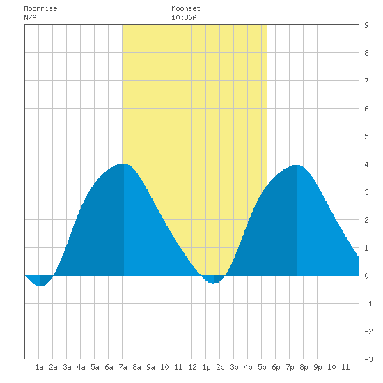 Mantua tide chart for Wednesday, February 3, 2021