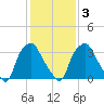 Mantua tide chart for Wednesday, February 3, 2021
