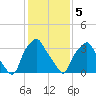 Mantua tide chart for Friday, February 5, 2021