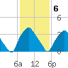 Mantua tide chart for Saturday, February 6, 2021