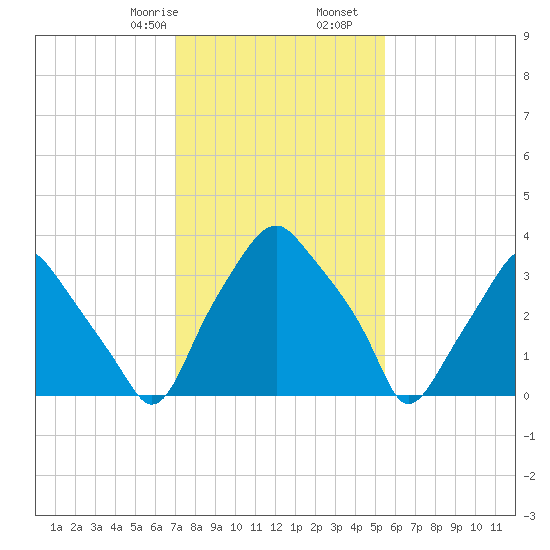 Mantua tide chart for Monday, February 8, 2021