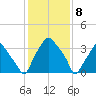 Mantua tide chart for Monday, February 8, 2021