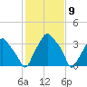 Mantua tide chart for Tuesday, February 9, 2021