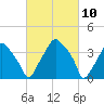 Mantua tide chart for Wednesday, March 10, 2021