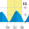 Mantua tide chart for Thursday, March 11, 2021