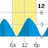 Mantua tide chart for Friday, March 12, 2021