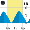 Mantua tide chart for Saturday, March 13, 2021