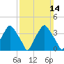 Mantua tide chart for Sunday, March 14, 2021