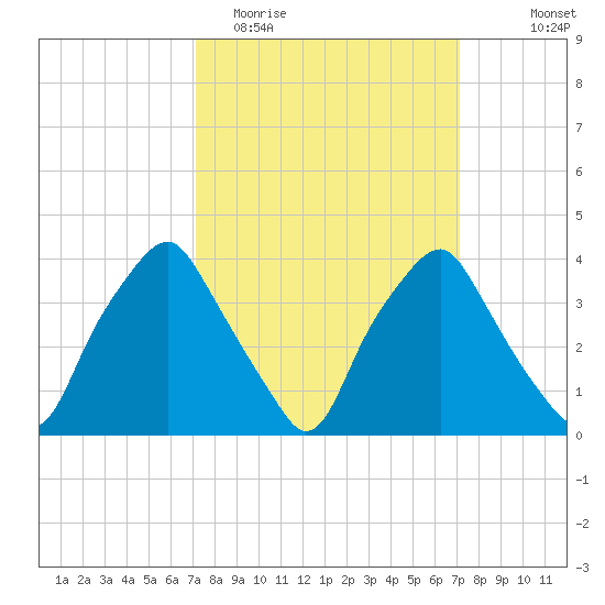 Mantua tide chart for Tuesday, March 16, 2021