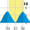 Mantua tide chart for Tuesday, March 16, 2021