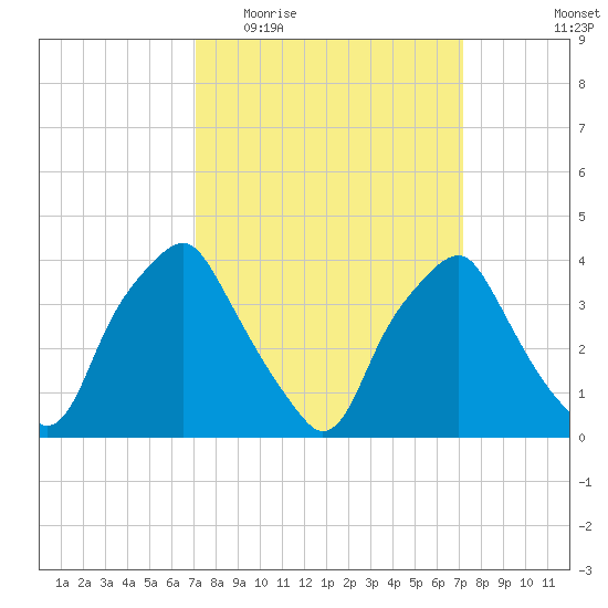 Mantua tide chart for Wednesday, March 17, 2021