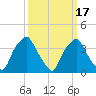 Mantua tide chart for Wednesday, March 17, 2021