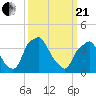 Mantua tide chart for Sunday, March 21, 2021