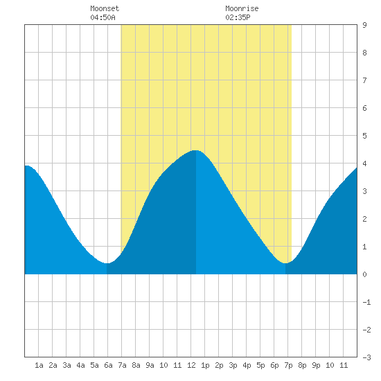 Mantua tide chart for Wednesday, March 24, 2021