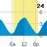 Mantua tide chart for Wednesday, March 24, 2021
