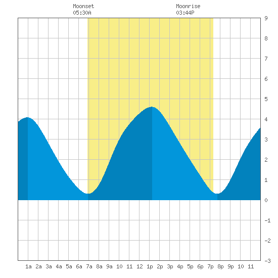 Mantua tide chart for Thursday, March 25, 2021