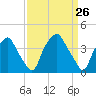 Mantua tide chart for Friday, March 26, 2021
