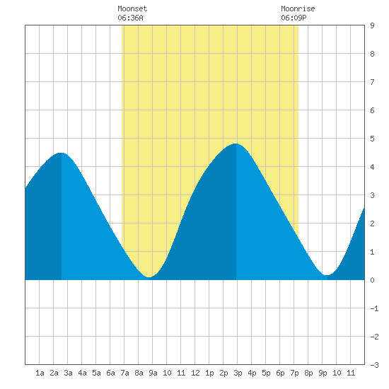 Mantua tide chart for Saturday, March 27, 2021
