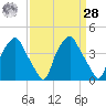 Mantua tide chart for Sunday, March 28, 2021