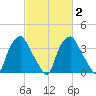 Mantua tide chart for Tuesday, March 2, 2021