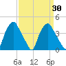 Mantua tide chart for Tuesday, March 30, 2021