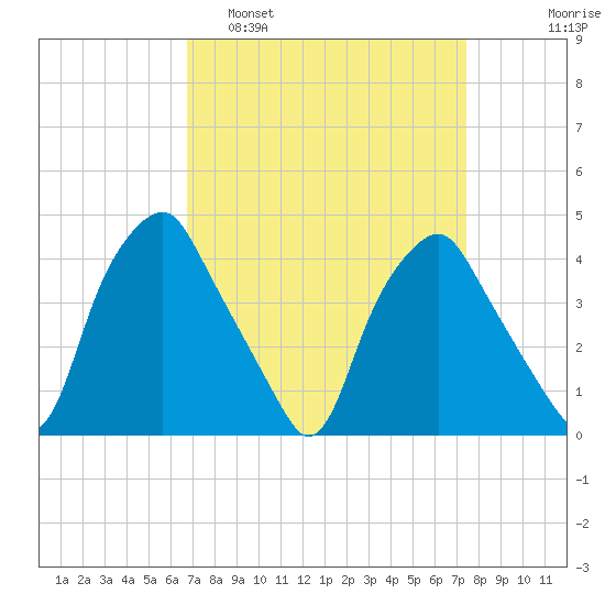 Mantua tide chart for Wednesday, March 31, 2021